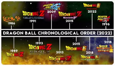 Infografía con la cronología de las películas de Dragon Ball