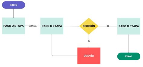 Diagrama de los tres escenarios básicos de netorare