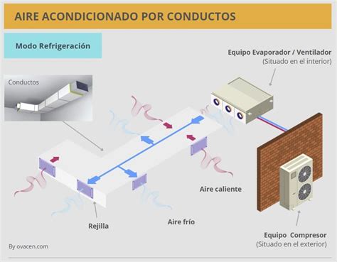 Esquema de un sistema de aire acondicionado mostrando el desagüe de condensado