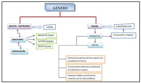 Mapa conceptual del género manga