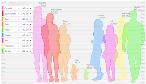 Tabla comparativa de alturas de los personajes principales