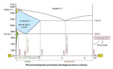 Diagrama de las fases de transformación Super Saiyan