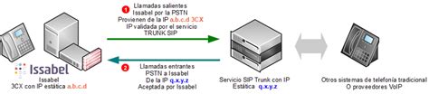 Configuración avanzada de SIP en Issabel