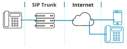 Configuración de un trunk SIP de un proveedor
