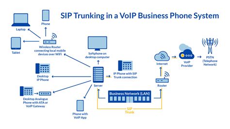 Esquema de funcionamiento de un SIP Trunk