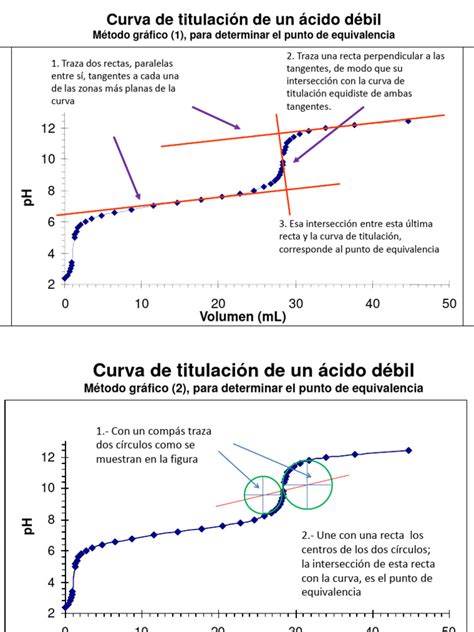 Diagrama del punto débil de un titán