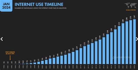 Gráfico de crecimiento de usuarios de la app Saiyan Workout