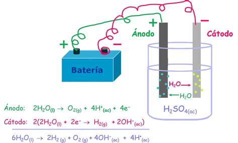 Proceso de electrólisis del agua salada