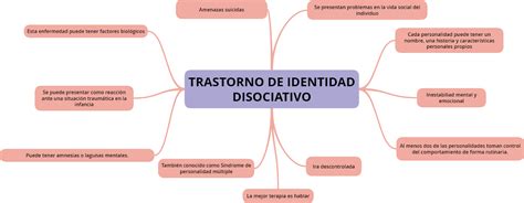 Representación visual del trastorno de identidad disociativo de Reiner
