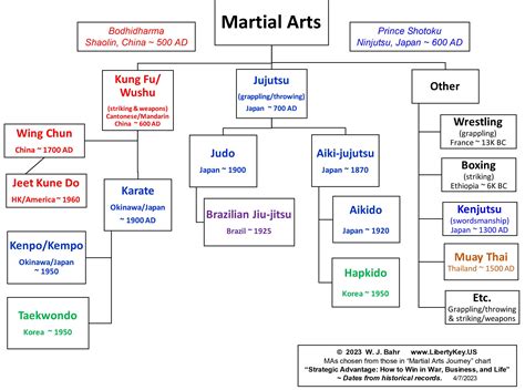 Diagrama genealógico de artes marciales