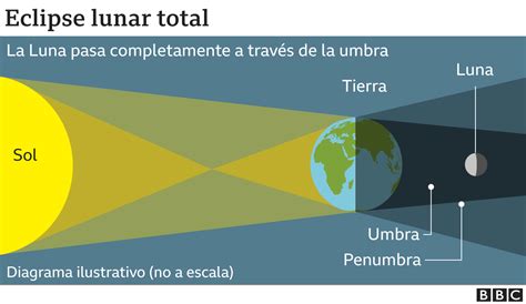 El eclipse solar y la aparición de figuras en el lago