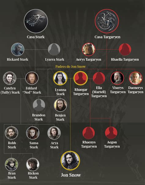 Árbol genealógico de la Casa Targaryen y la Casa Stark