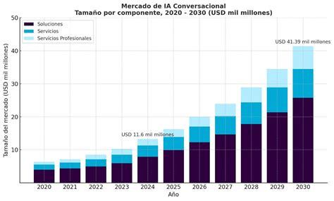 Gráfico mostrando el crecimiento proyectado del mercado de anime y cómics generados por IA