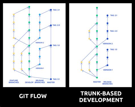 Diagrama comparativo de Trunk-Based Development vs. Git Flow