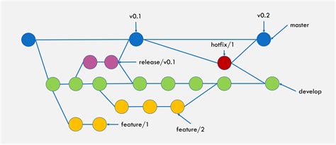 Estructura de ramas en Git Flow
