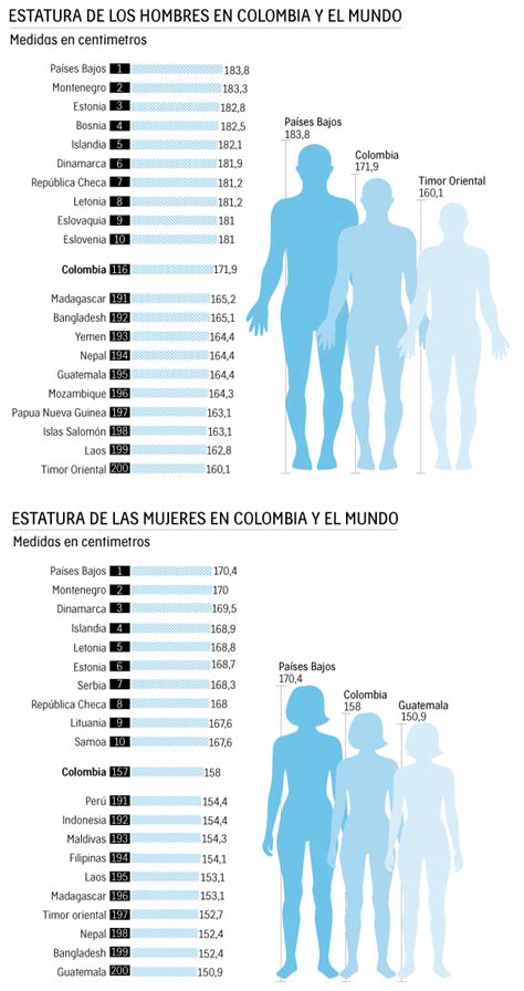 Gráfico comparativo de estatura promedio entre hombres y mujeres a nivel mundial