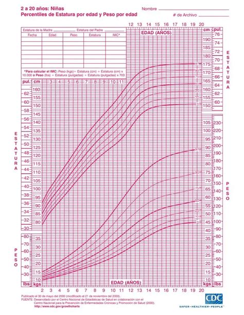 Infografía mostrando la curva de crecimiento promedio de niños y niñas