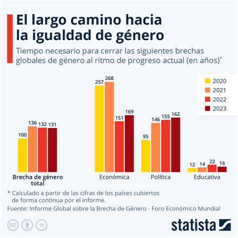Gráfico comparativo de nombres de cómics populares por género