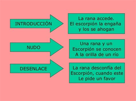 Estructura de una tira cómica con introducción, nudo y desenlace