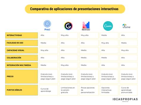 Tabla comparativa de aplicaciones para leer cómics