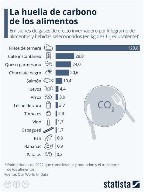 Infografía comparando la huella de carbono de diferentes alimentos
