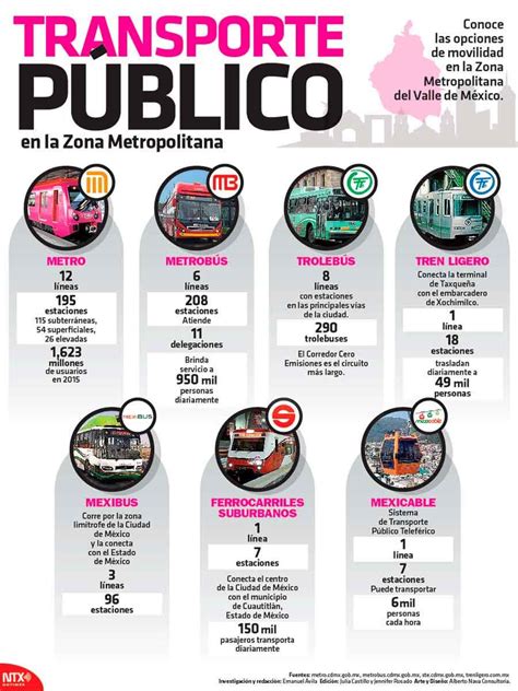 Infografía del transporte público de Málaga