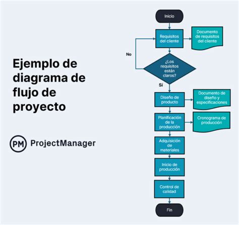 Diagrama de flujo de proyecto didáctico de cómic