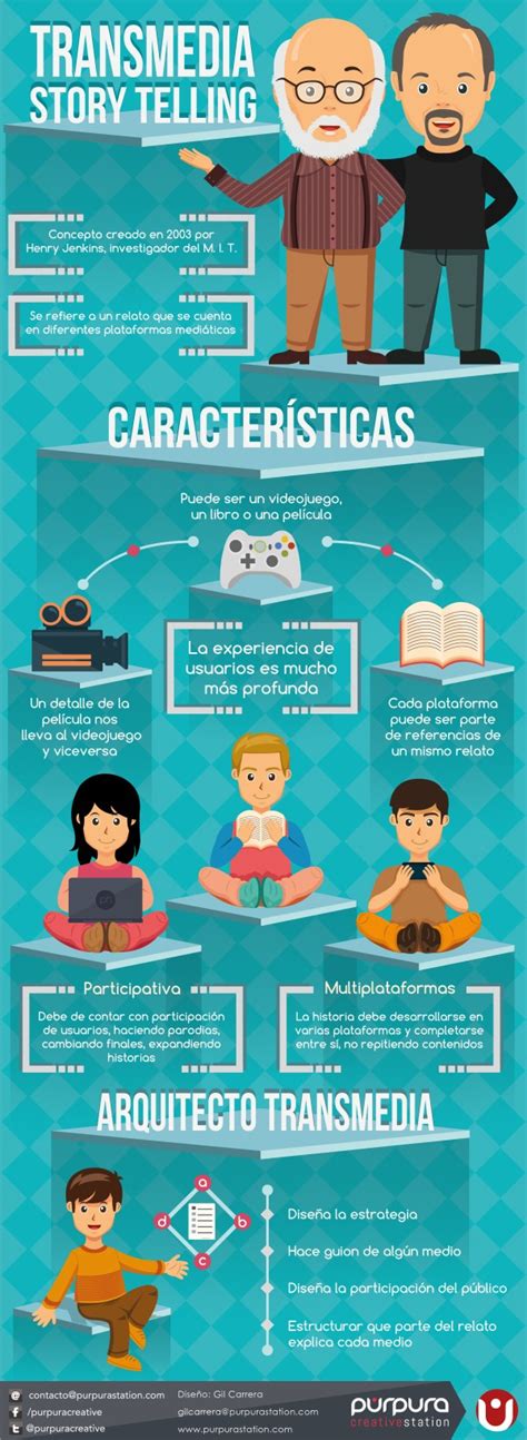Infografía sobre narrativa transmedia con ejemplos como Star Wars y The Walking Dead