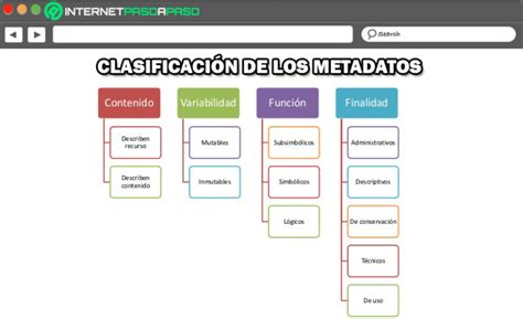 Esquema de la estructura de metadatos y DOI