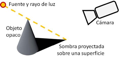 Diagrama de fuente de luz y sombras