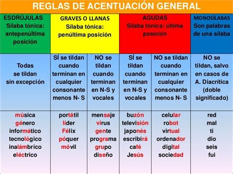 Tabla comparativa de reglas de acentuación