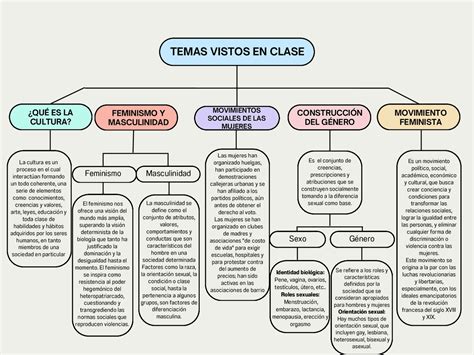 Mapa conceptual de los temas tratados en 