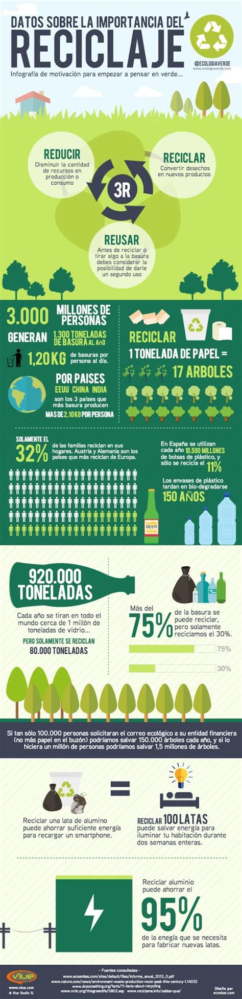 Infografía sobre tipos de reciclaje