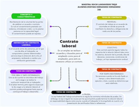 Diagrama explicando el concepto de Contrato y Contratista
