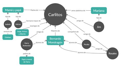 Mapa conceptual de los personajes y editoriales de la colección