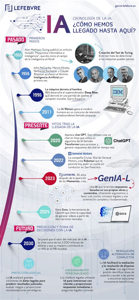 Infografía sobre los beneficios de la IA en la creación de cómics