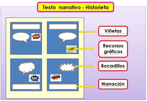 Diagrama de la estructura de una historieta