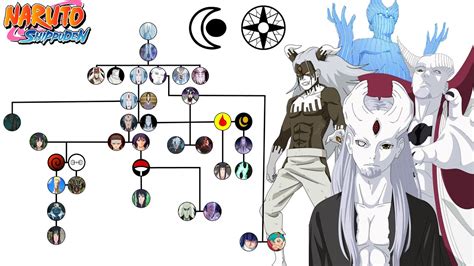 Árbol genealógico de los Ōtsutsuki
