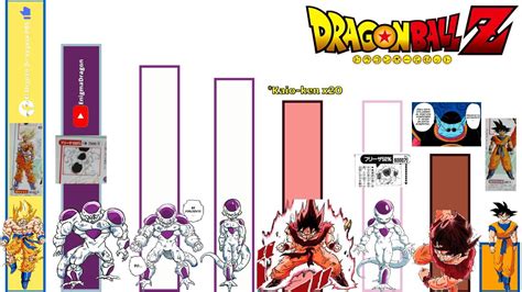 Diagrama de los niveles de poder del Kaio-ken