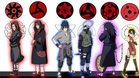 Diagrama explicando la activación del Sharingan