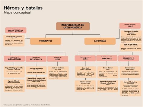 Mapa conceptual de las batallas de la Cuarta División