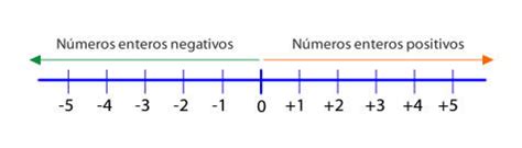 Gráfico de la recta numérica con números enteros positivos y negativos