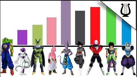 Tabla comparativa de niveles de poder de los personajes principales
