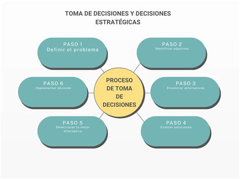 Diagrama de flujo del método de toma de decisiones de Shane Parrish.