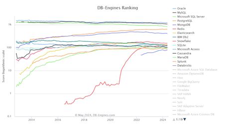 Gráfico de popularidad de endings de Bleach