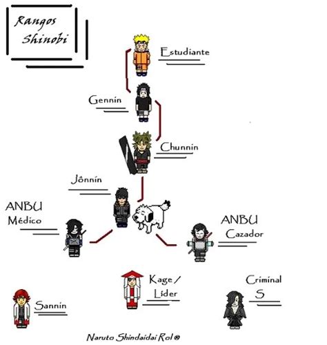 Diagrama de rangos ninja en Naruto