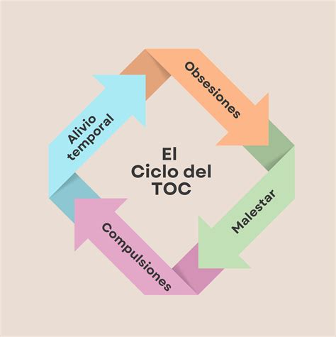 Infografía explicando el ciclo del TOC: Pensamiento Intrusivo -> Ansiedad -> Compulsión/Evitación -> Alivio Temporal -> Refuerzo del Pensamiento
