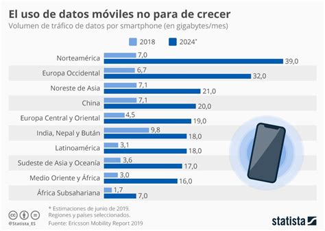 Gráfico de consumo de datos de aplicaciones móviles