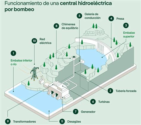 Esquema de funcionamiento de una central hidroeléctrica de bombeo reversible
