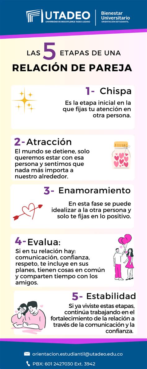 Infografía sobre las etapas de desarrollo de una relación en el Yaoi